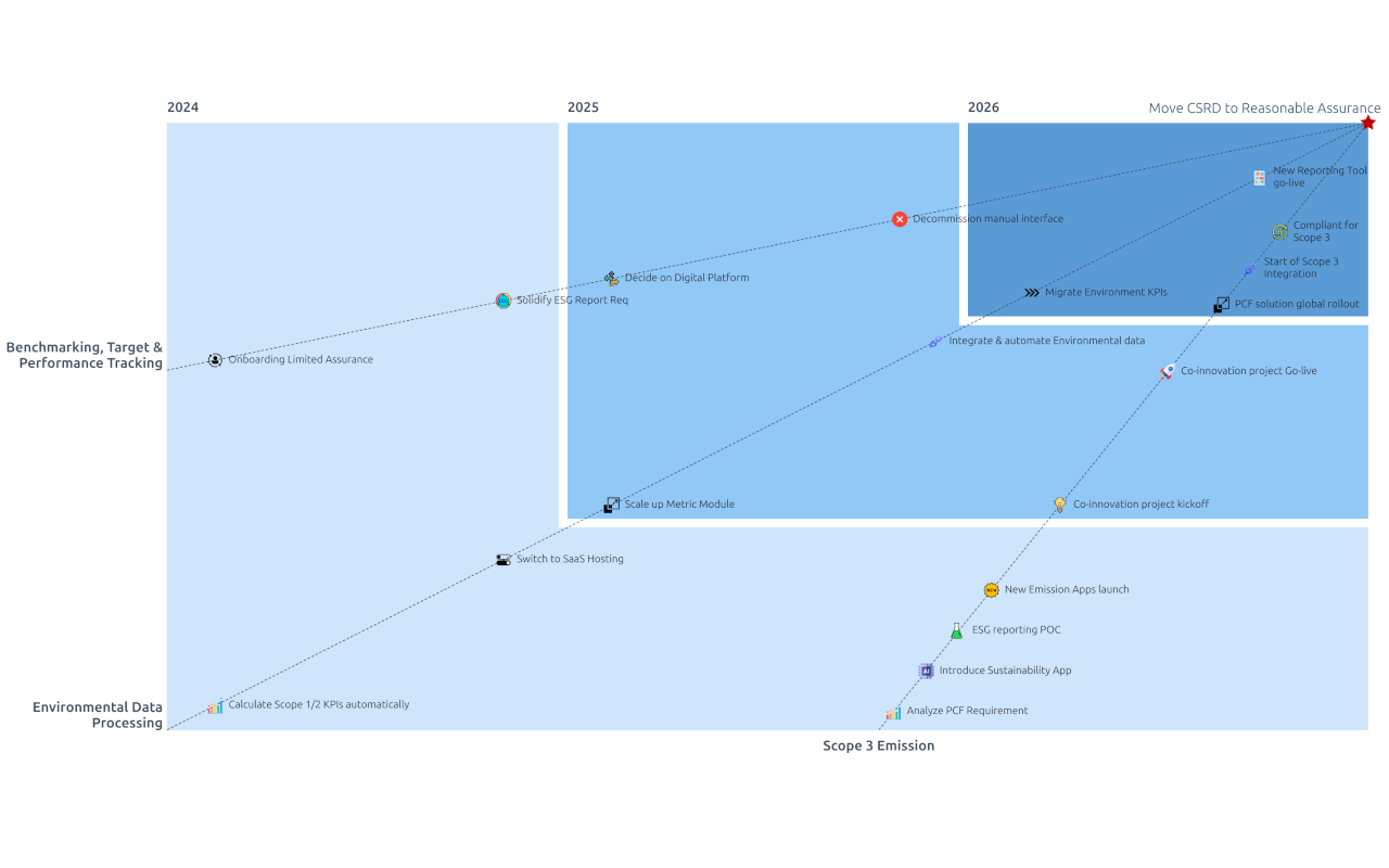 Screenshot of Architecture Transformation Map