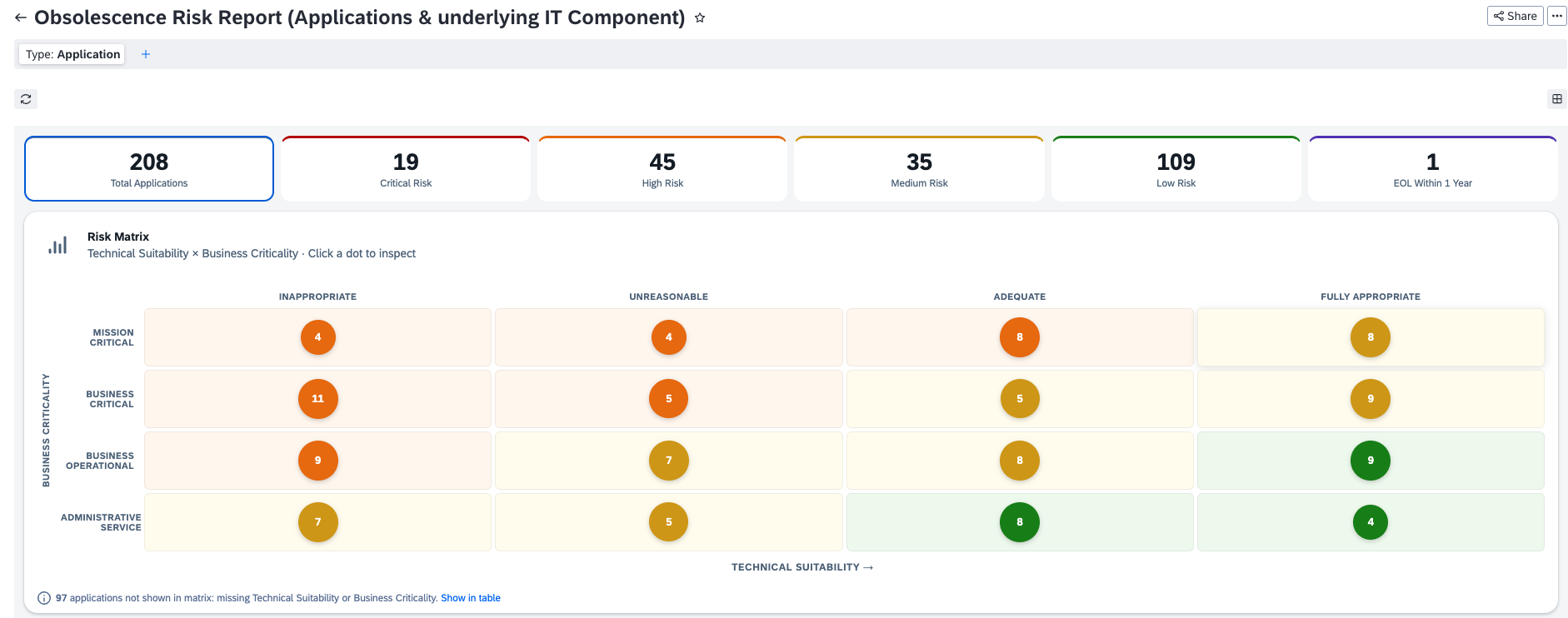 Screenshot of Obsolescence Risk Report (Applications & underlying IT Component)