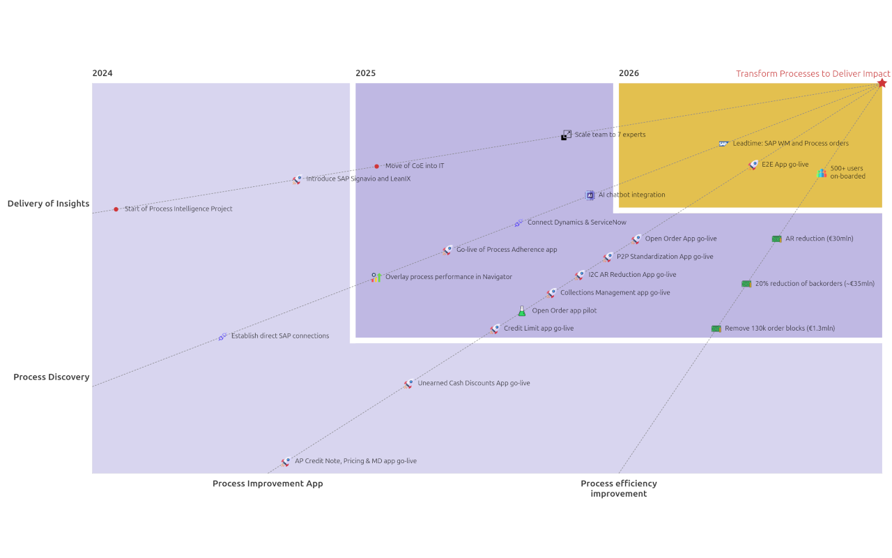 Screenshot of Architecture Transformation Map