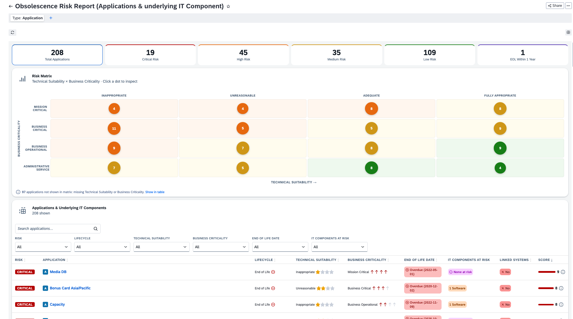 Screenshot of Obsolescence Risk Report (Applications & underlying IT Component)